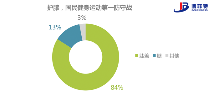 其中膝盖是网民最为担心的运动伤害部位