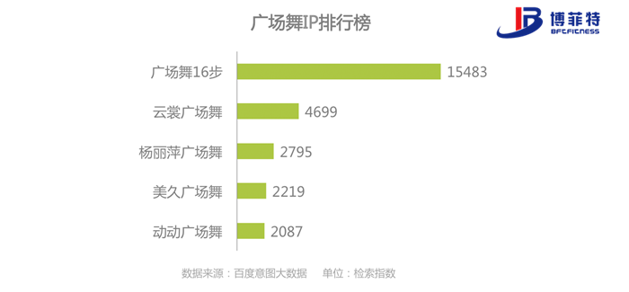 广场舞IP排行榜